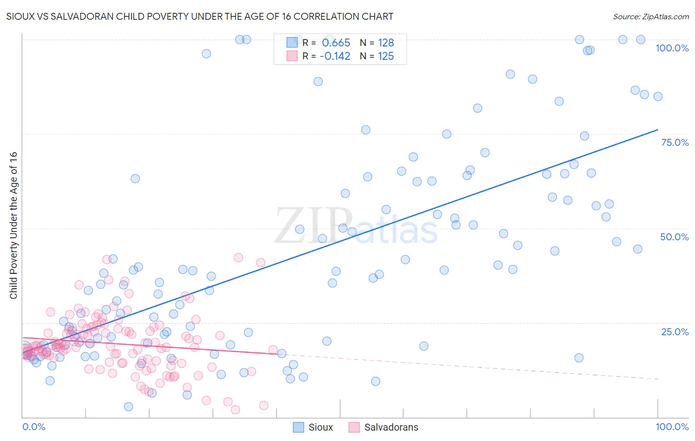 Sioux vs Salvadoran Child Poverty Under the Age of 16