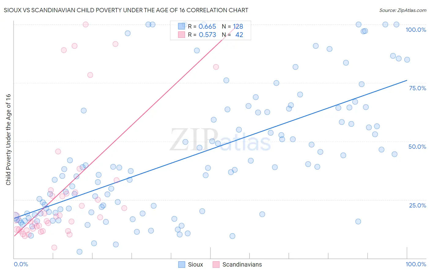 Sioux vs Scandinavian Child Poverty Under the Age of 16