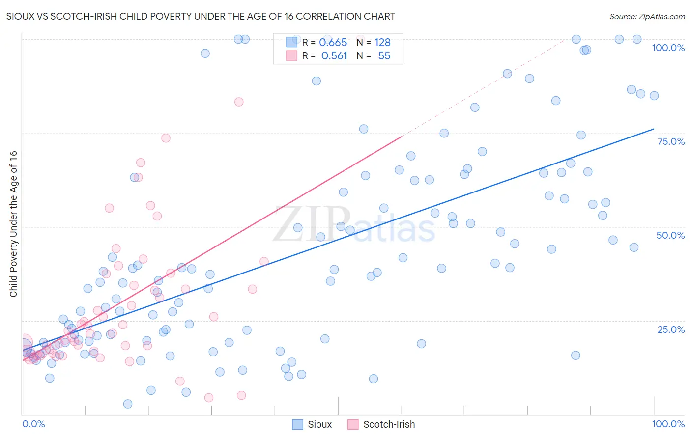 Sioux vs Scotch-Irish Child Poverty Under the Age of 16