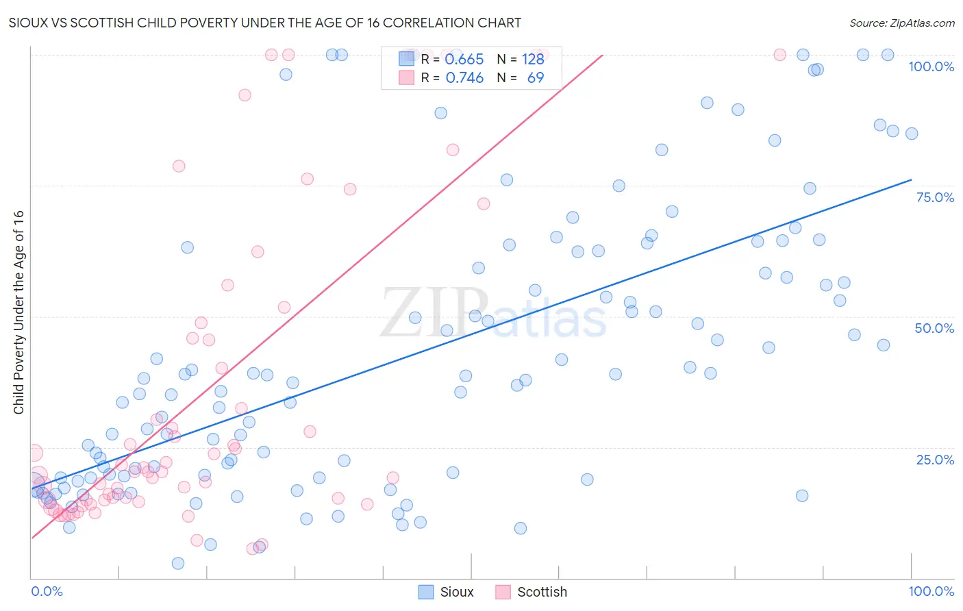Sioux vs Scottish Child Poverty Under the Age of 16