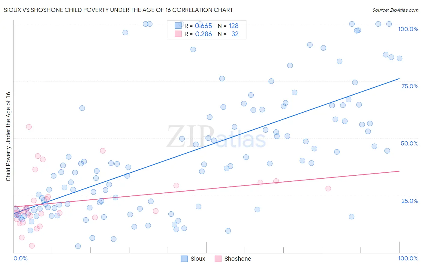 Sioux vs Shoshone Child Poverty Under the Age of 16