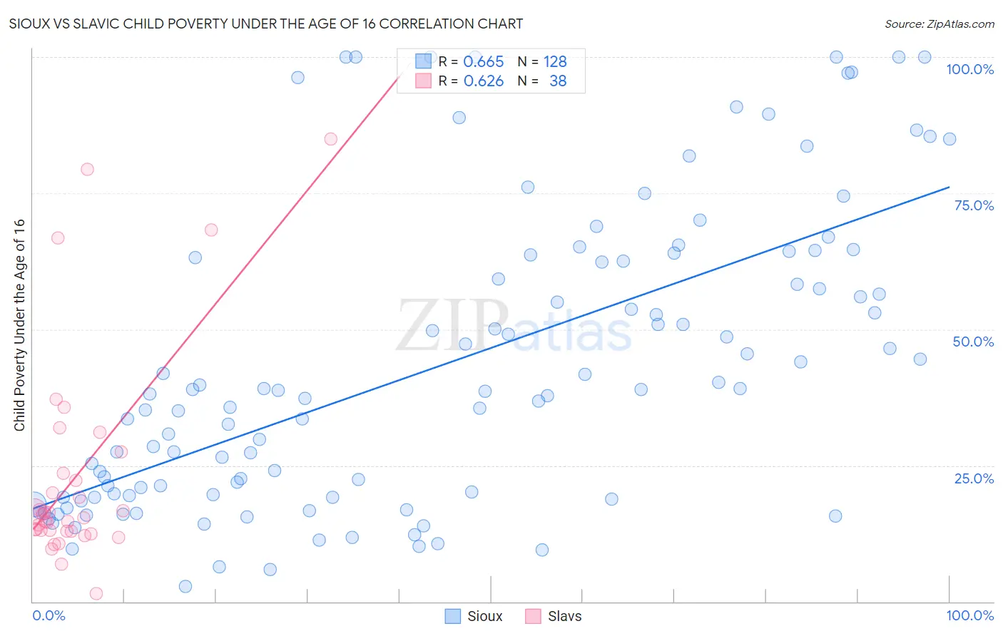 Sioux vs Slavic Child Poverty Under the Age of 16