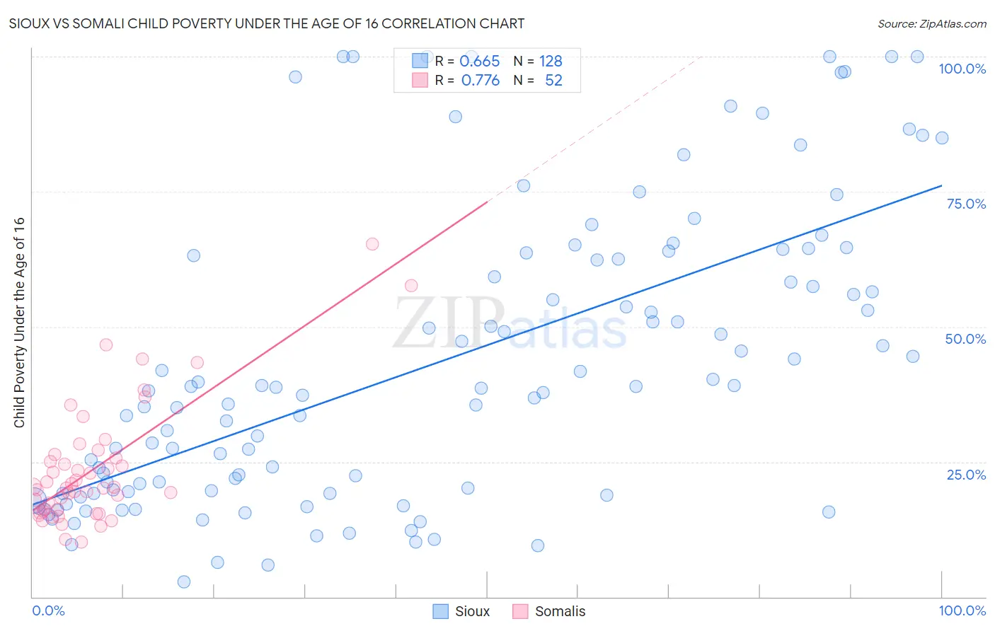 Sioux vs Somali Child Poverty Under the Age of 16