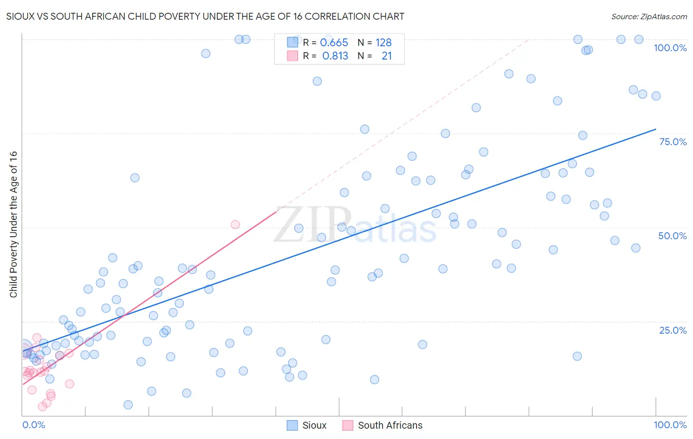 Sioux vs South African Child Poverty Under the Age of 16