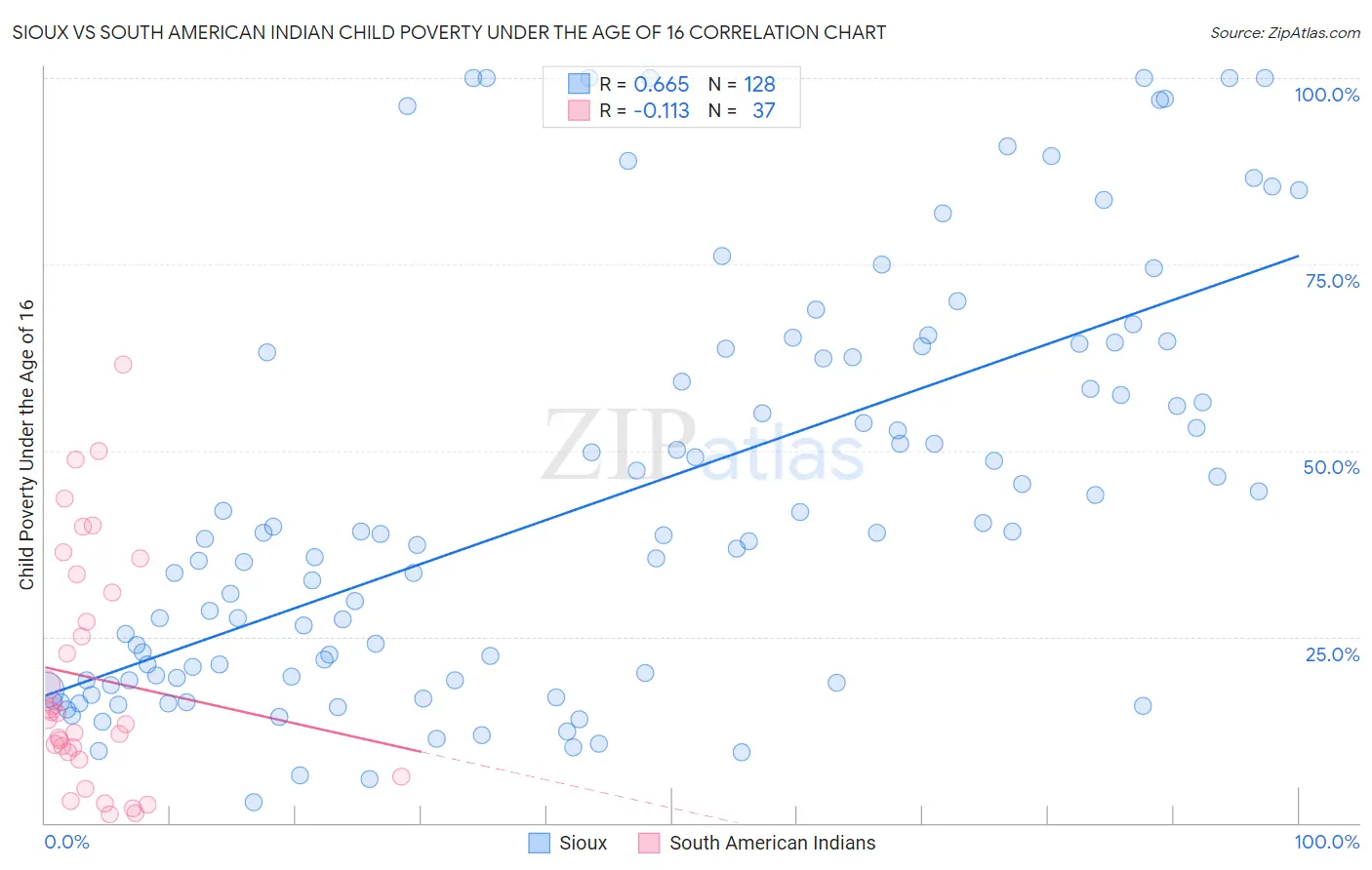Sioux vs South American Indian Child Poverty Under the Age of 16