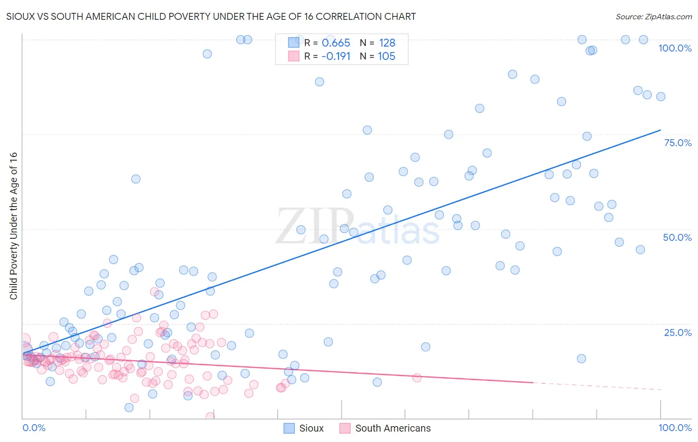 Sioux vs South American Child Poverty Under the Age of 16