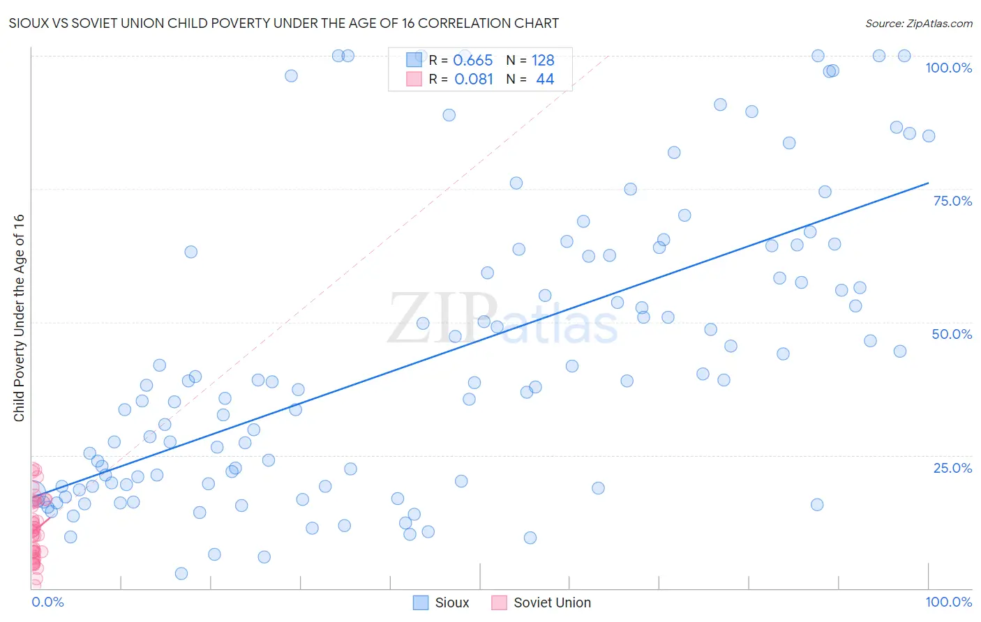 Sioux vs Soviet Union Child Poverty Under the Age of 16