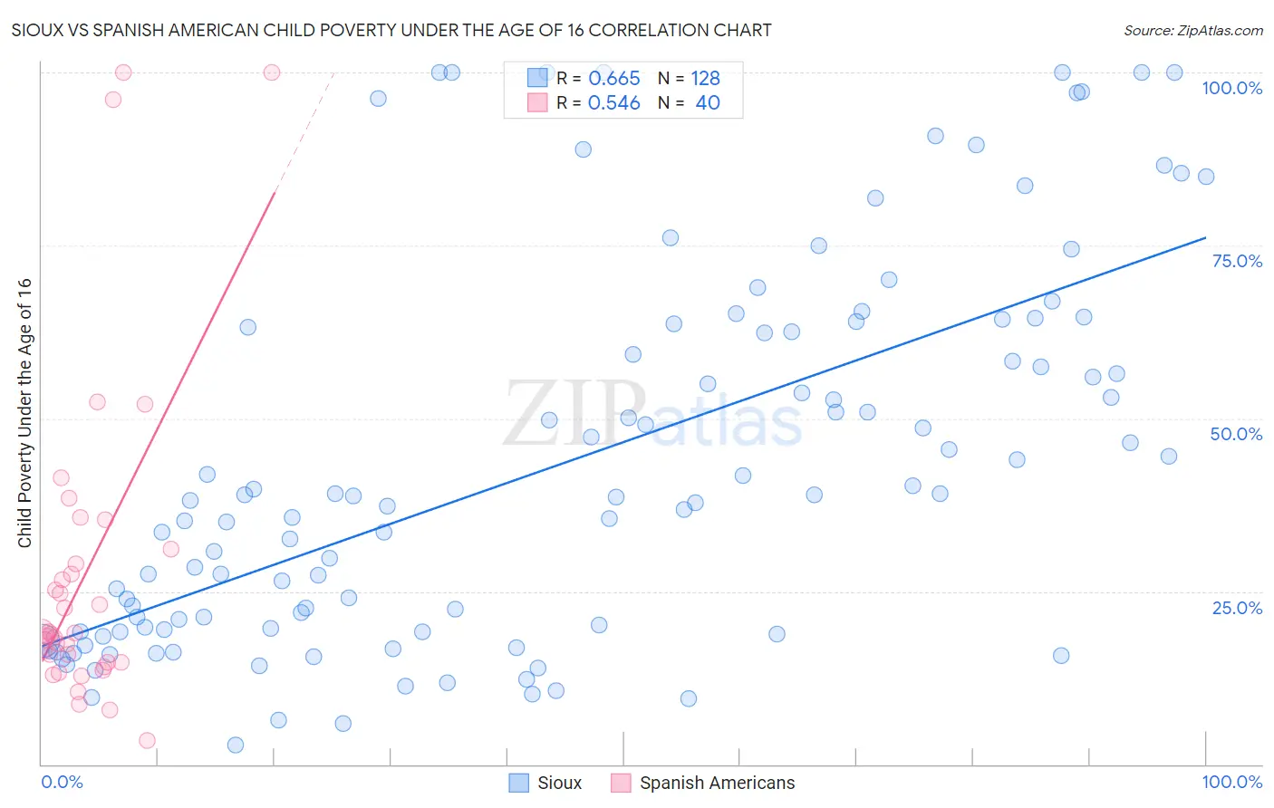 Sioux vs Spanish American Child Poverty Under the Age of 16