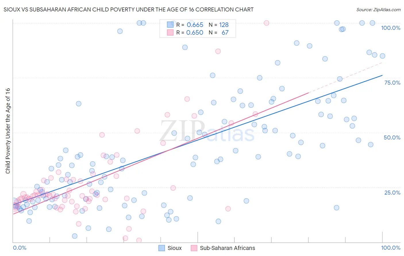 Sioux vs Subsaharan African Child Poverty Under the Age of 16