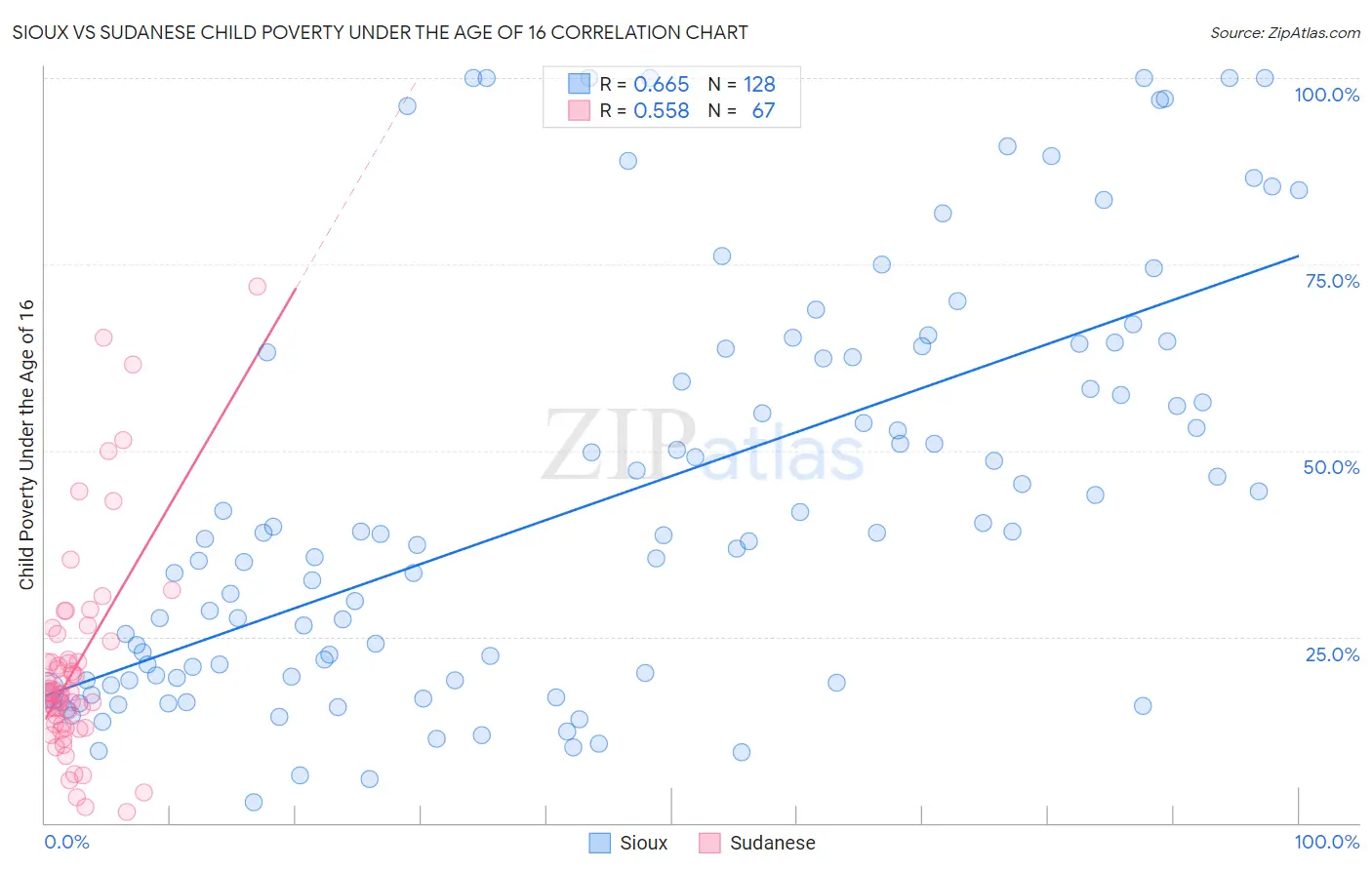 Sioux vs Sudanese Child Poverty Under the Age of 16