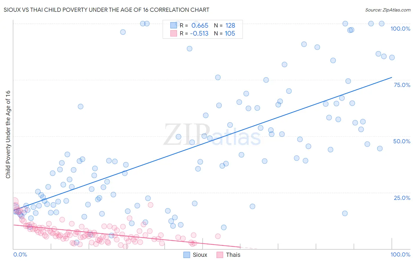 Sioux vs Thai Child Poverty Under the Age of 16