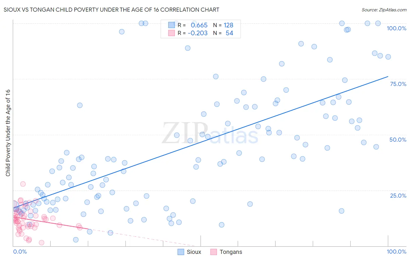 Sioux vs Tongan Child Poverty Under the Age of 16