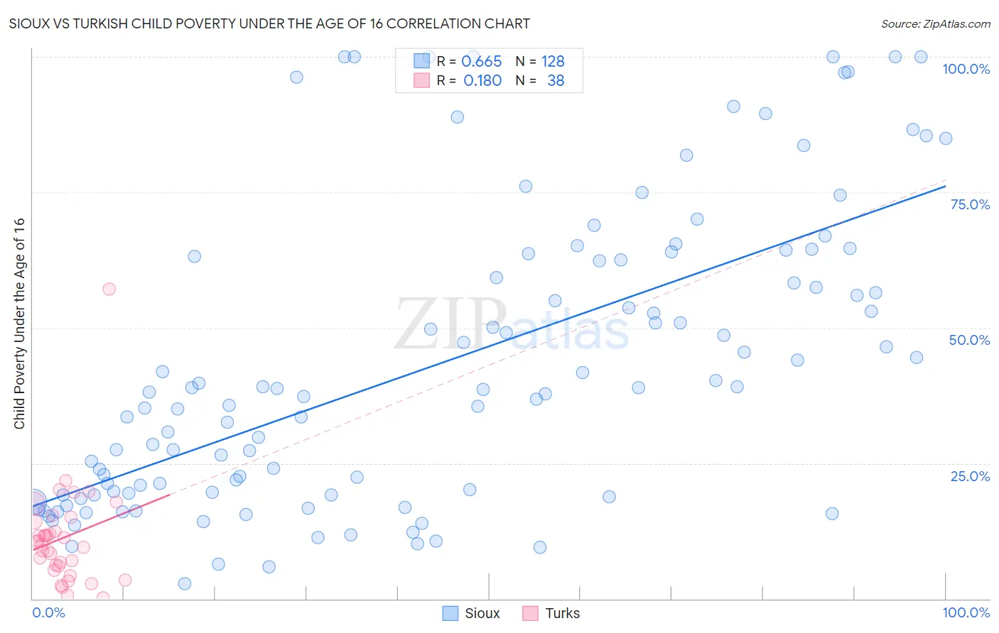 Sioux vs Turkish Child Poverty Under the Age of 16