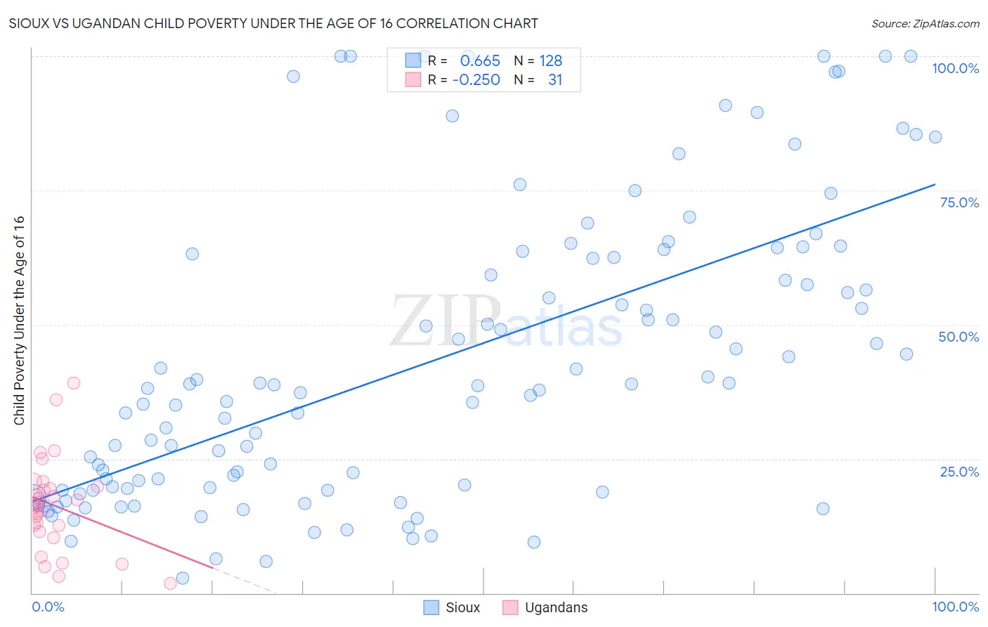 Sioux vs Ugandan Child Poverty Under the Age of 16