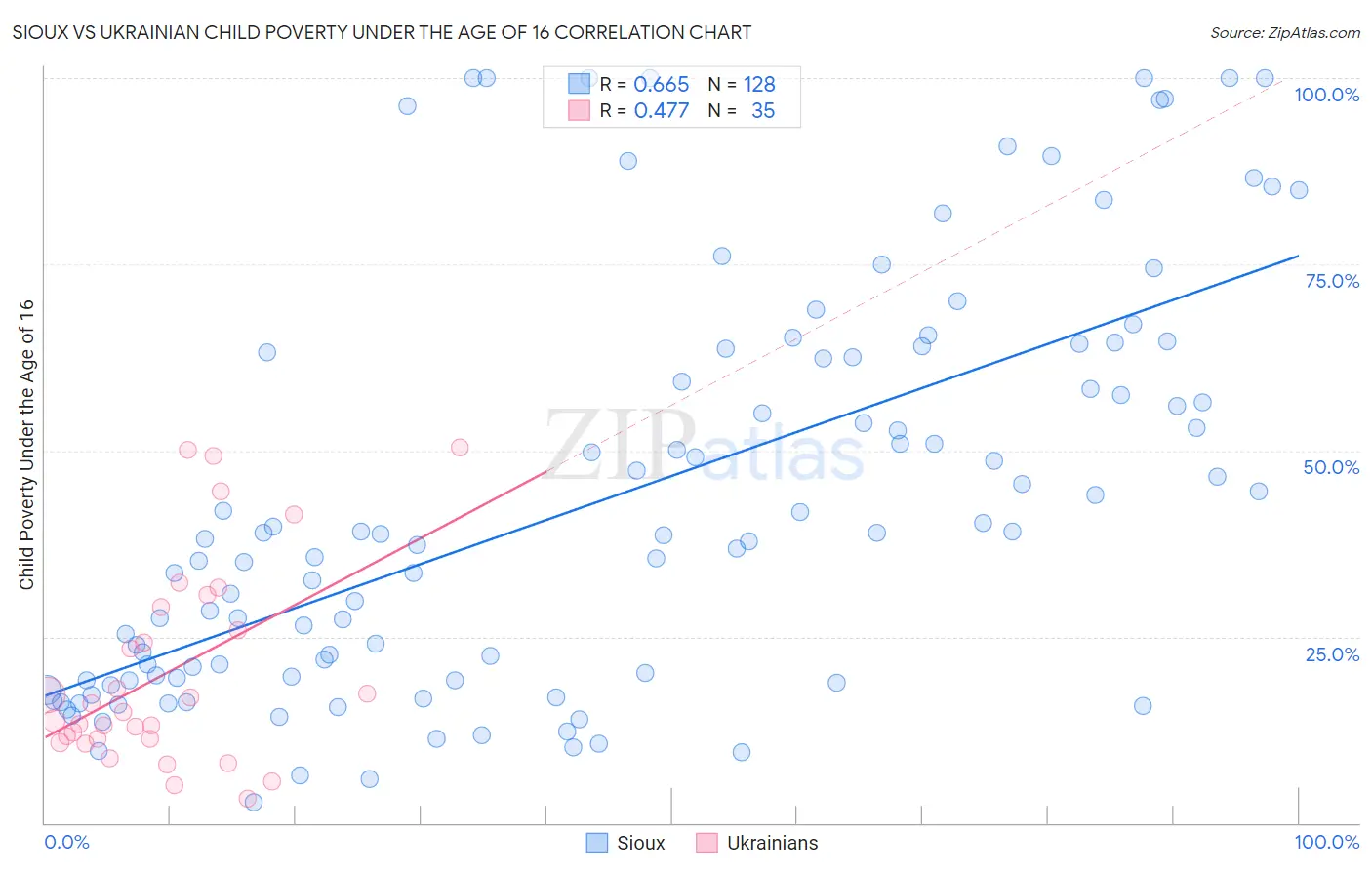 Sioux vs Ukrainian Child Poverty Under the Age of 16
