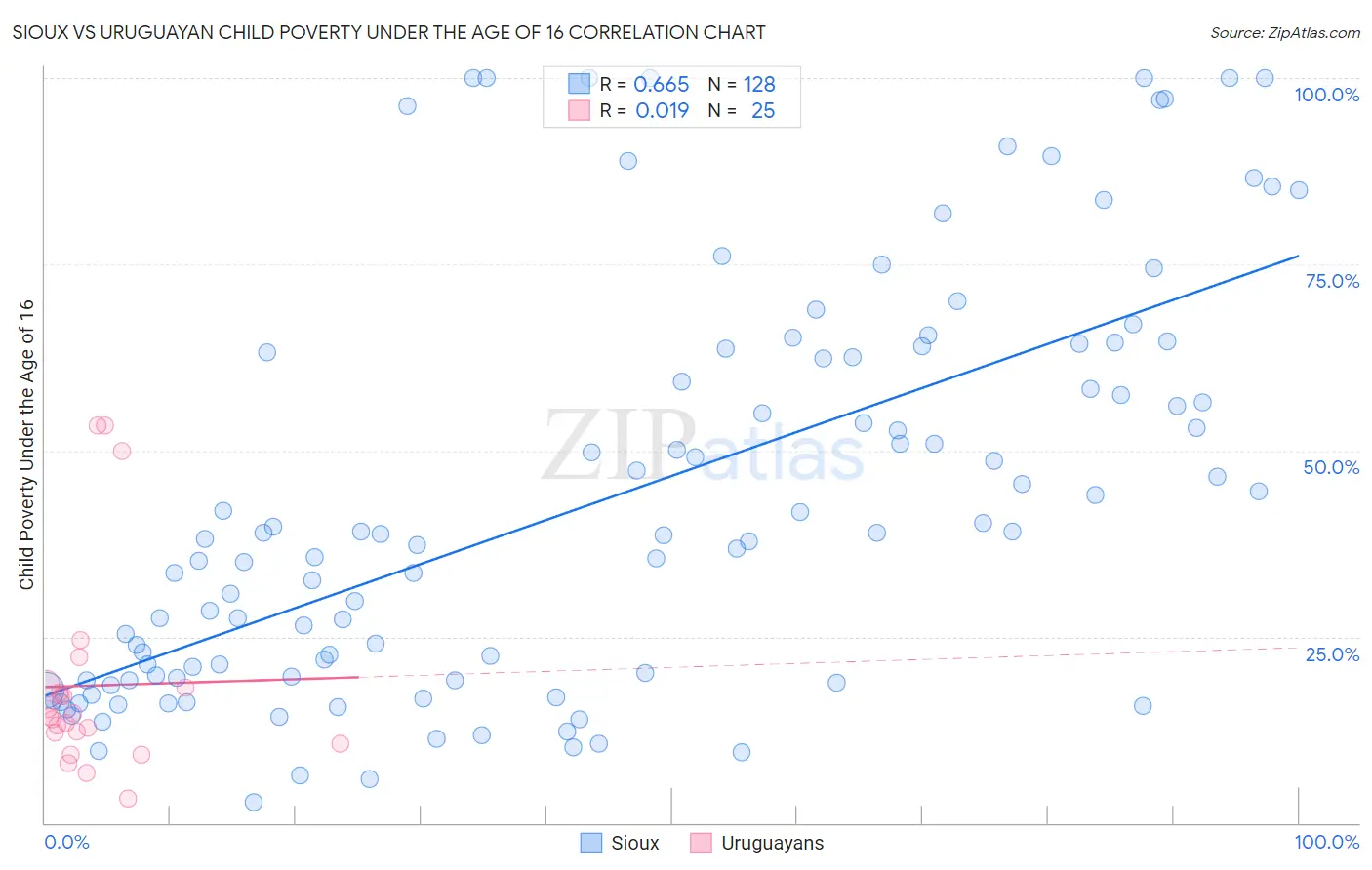 Sioux vs Uruguayan Child Poverty Under the Age of 16