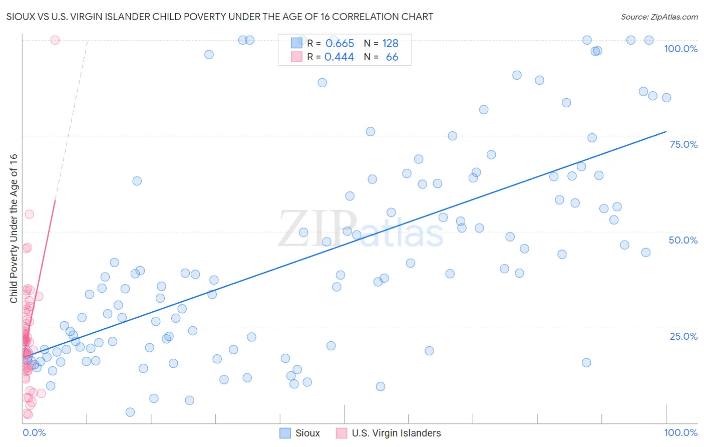 Sioux vs U.S. Virgin Islander Child Poverty Under the Age of 16