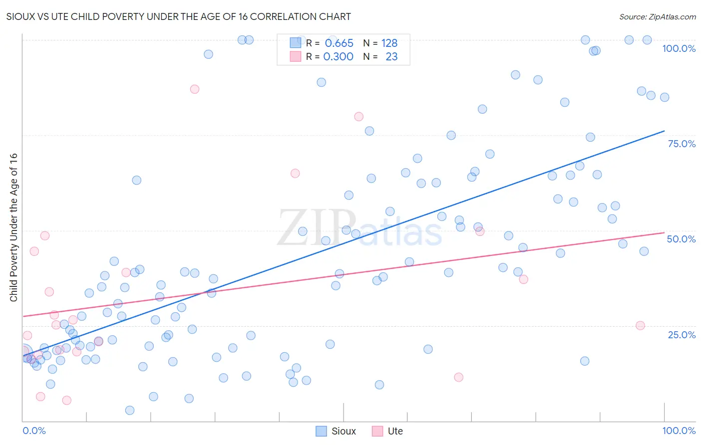 Sioux vs Ute Child Poverty Under the Age of 16