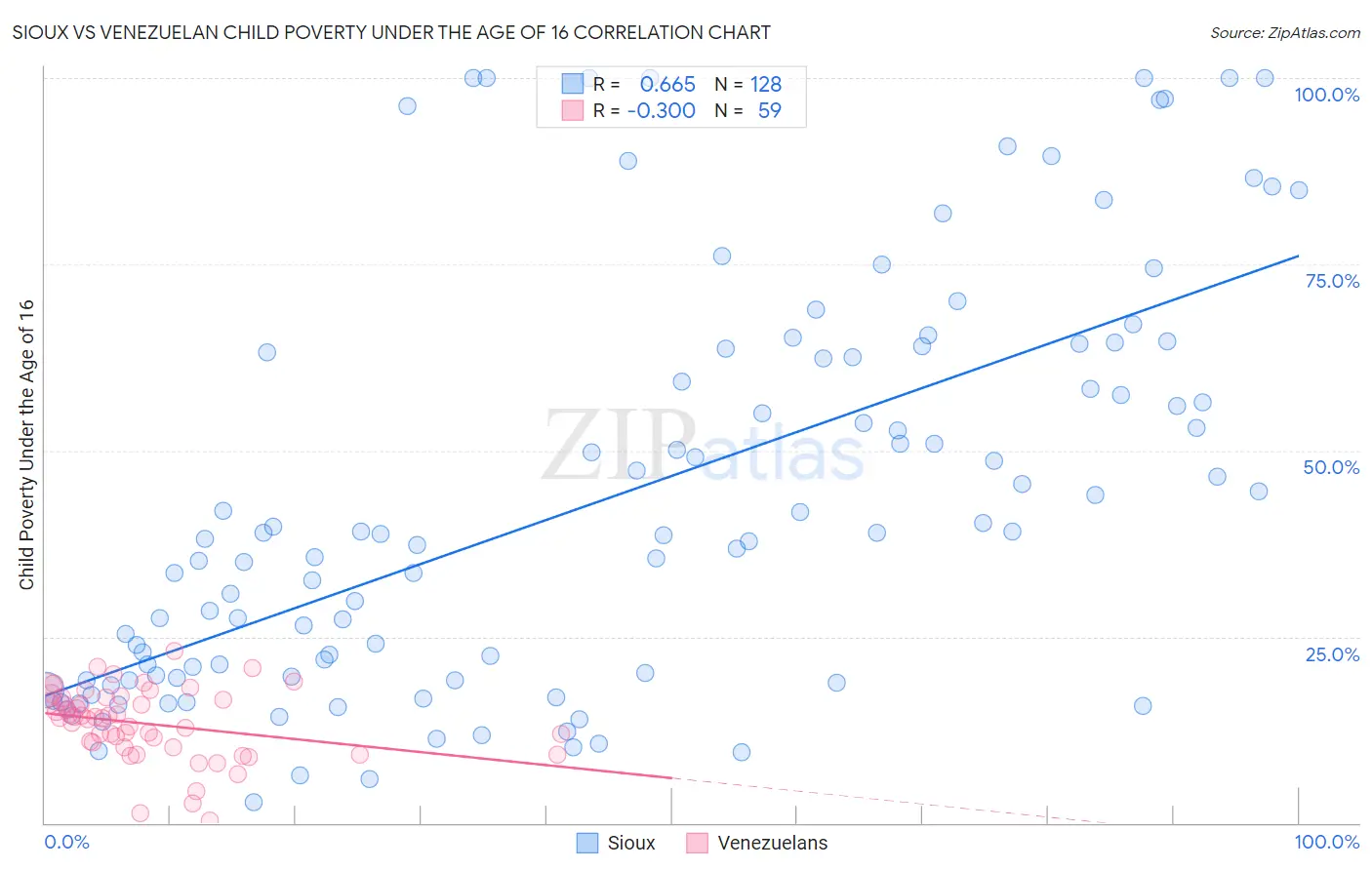 Sioux vs Venezuelan Child Poverty Under the Age of 16