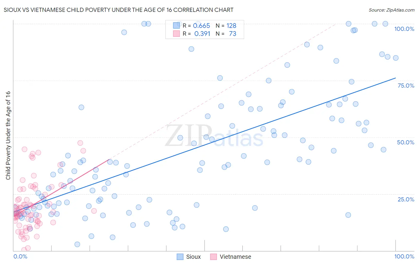 Sioux vs Vietnamese Child Poverty Under the Age of 16