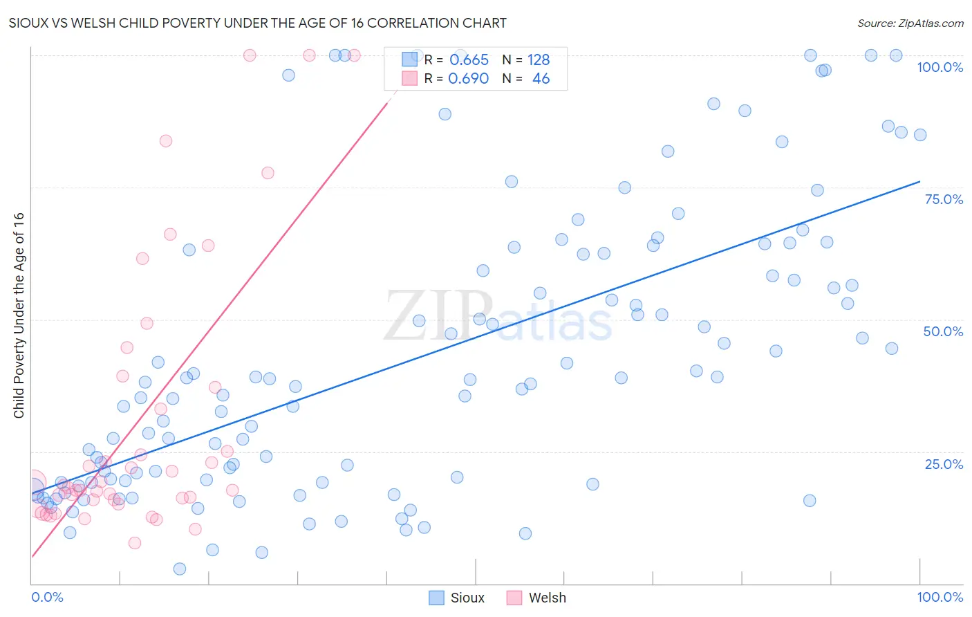 Sioux vs Welsh Child Poverty Under the Age of 16