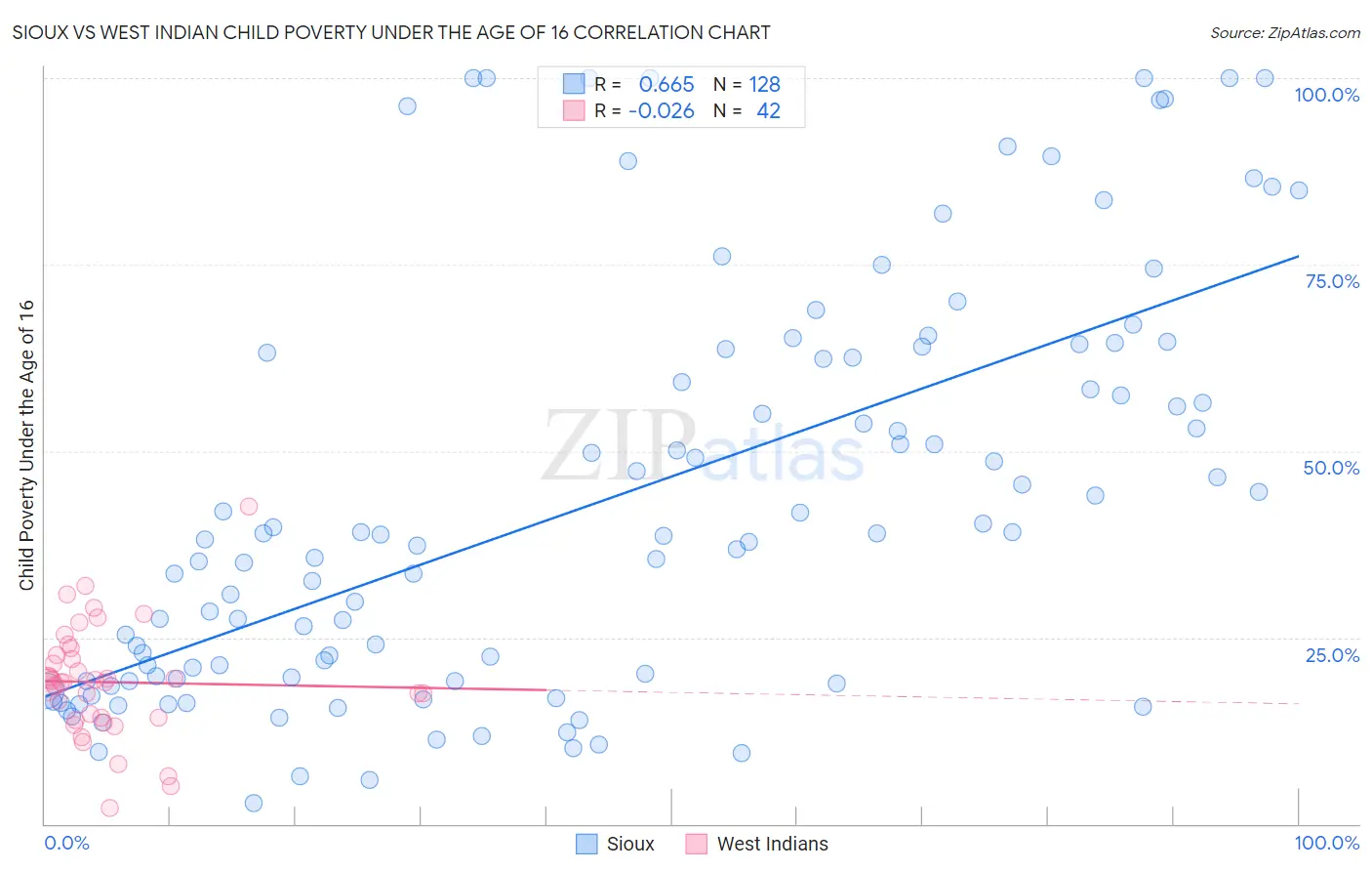 Sioux vs West Indian Child Poverty Under the Age of 16