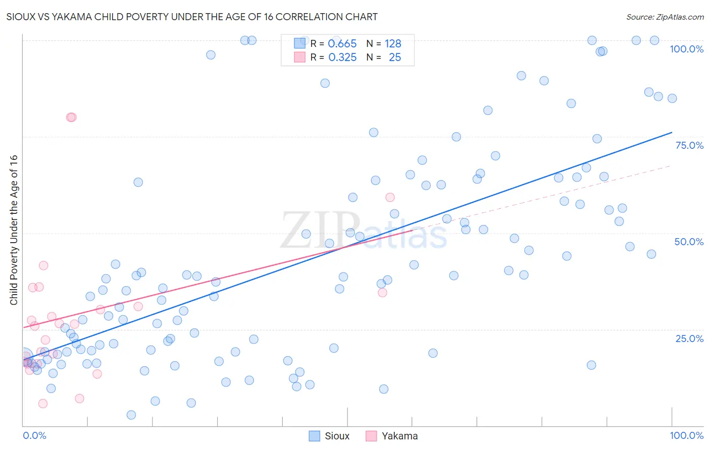 Sioux vs Yakama Child Poverty Under the Age of 16
