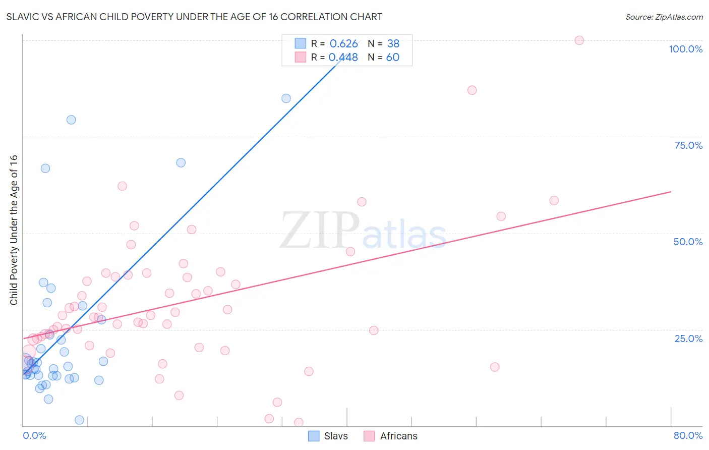 Slavic vs African Child Poverty Under the Age of 16