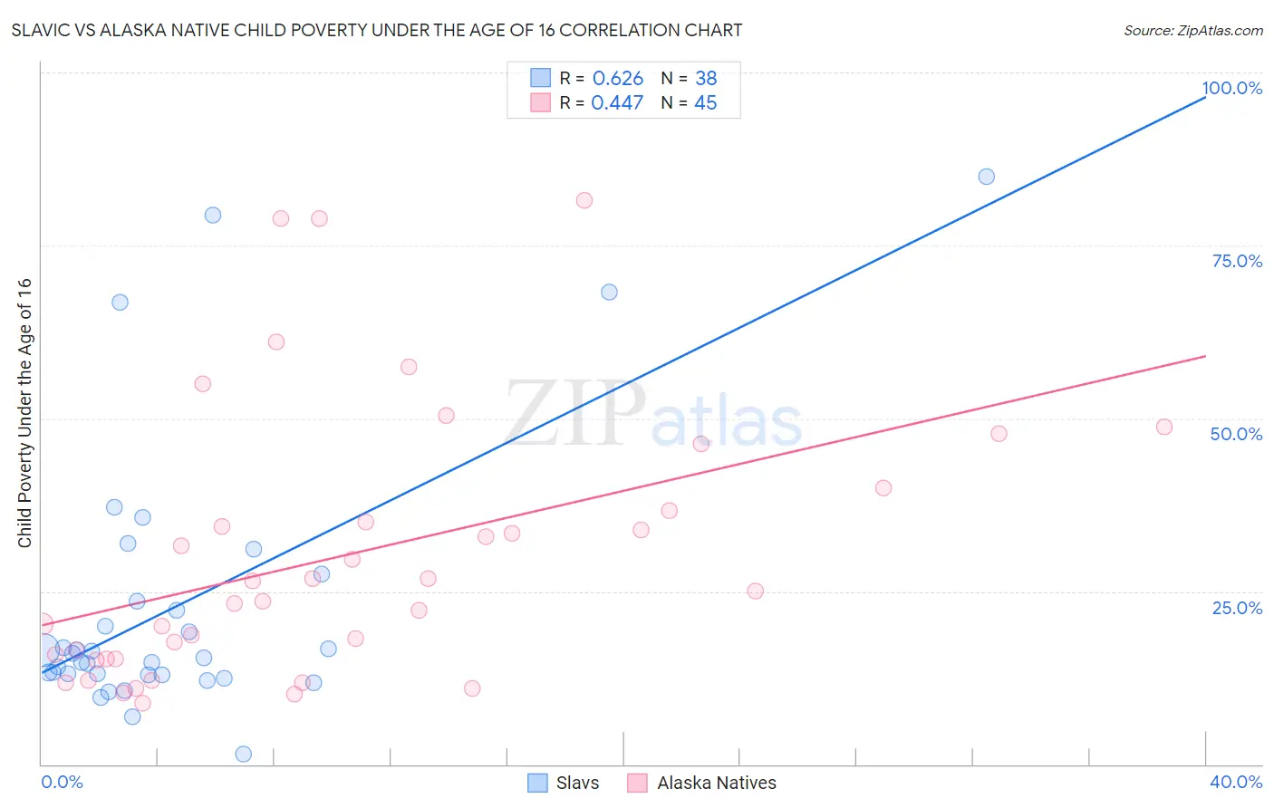 Slavic vs Alaska Native Child Poverty Under the Age of 16