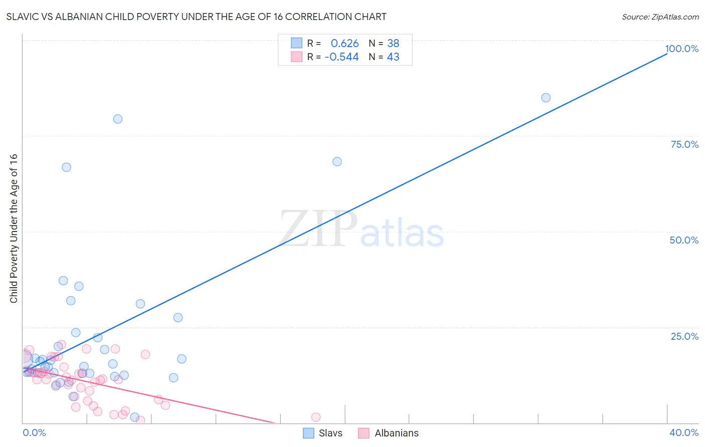 Slavic vs Albanian Child Poverty Under the Age of 16