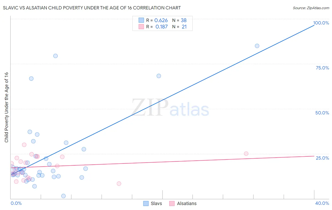 Slavic vs Alsatian Child Poverty Under the Age of 16