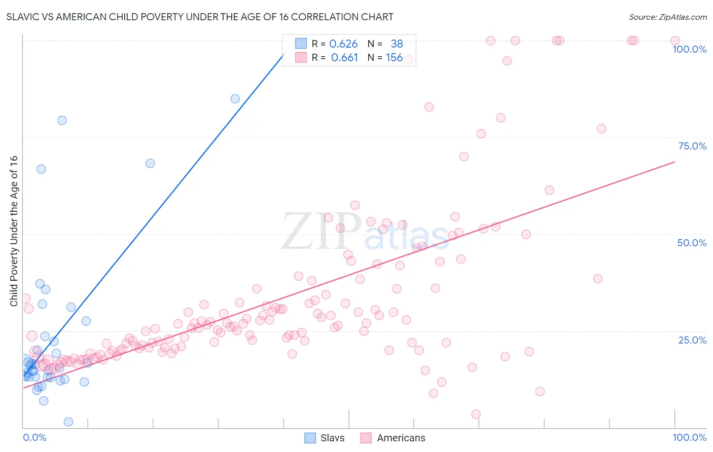 Slavic vs American Child Poverty Under the Age of 16