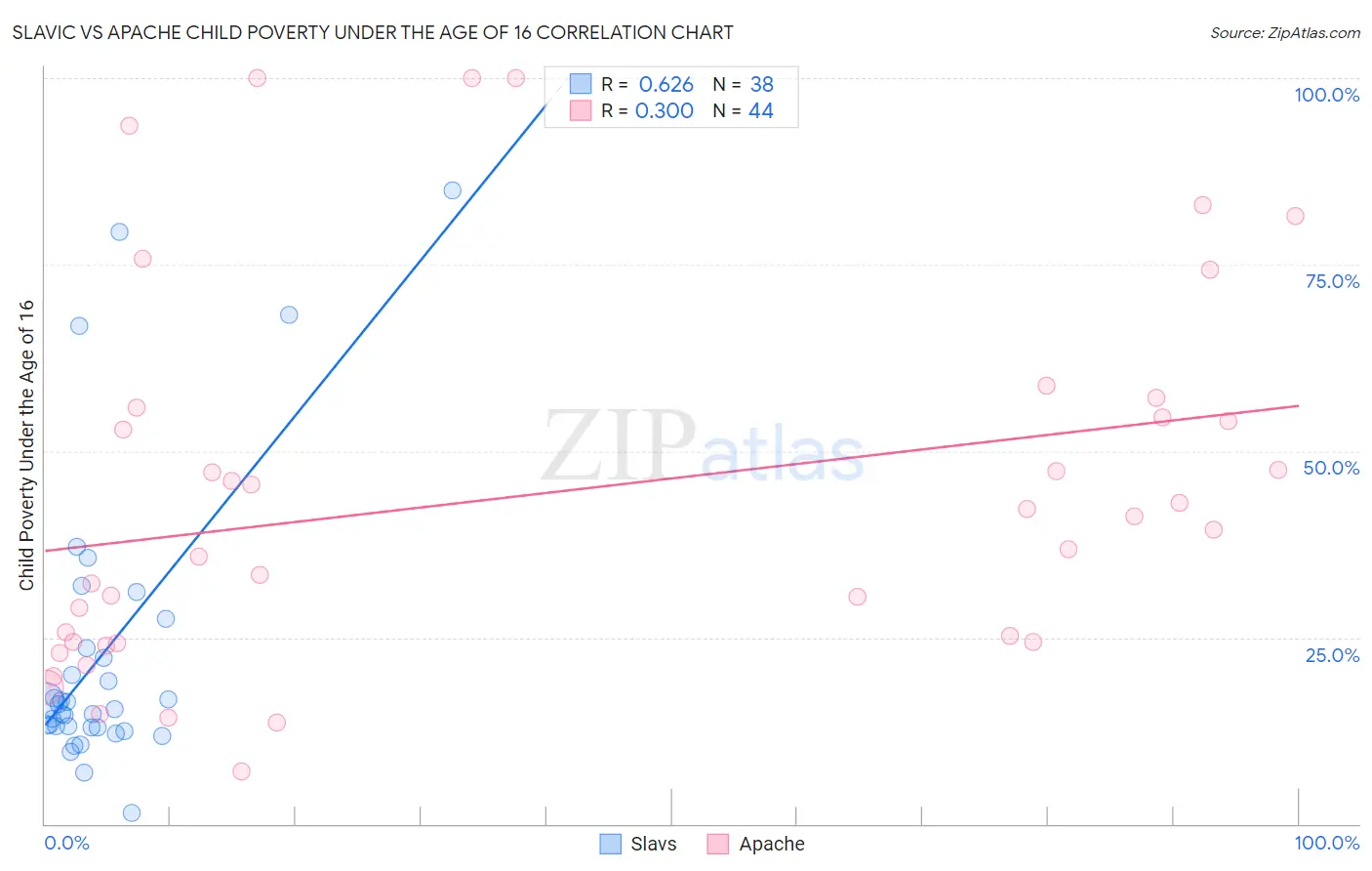 Slavic vs Apache Child Poverty Under the Age of 16