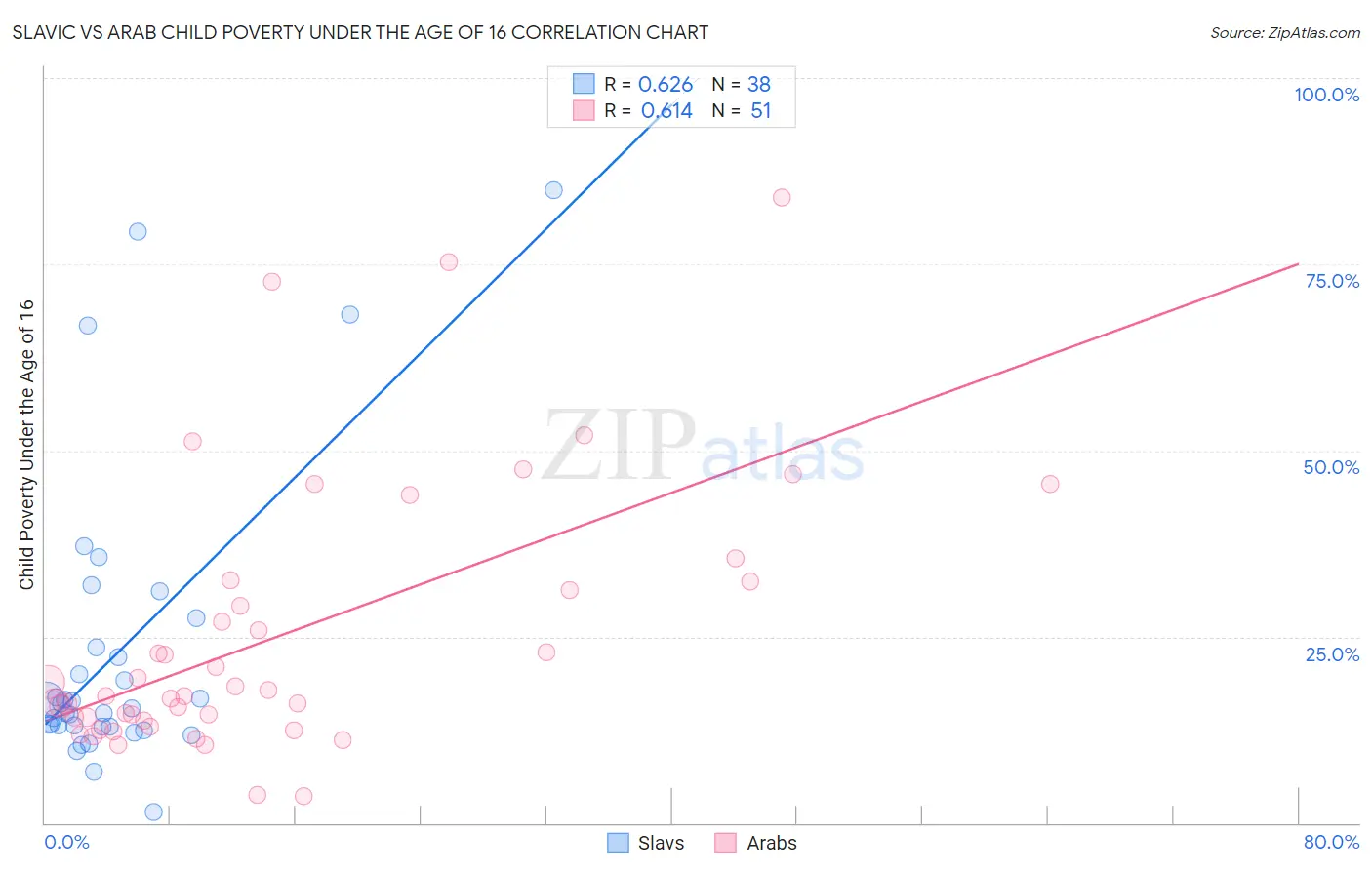 Slavic vs Arab Child Poverty Under the Age of 16