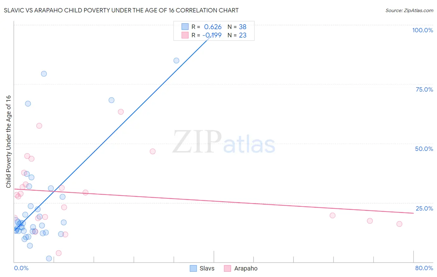 Slavic vs Arapaho Child Poverty Under the Age of 16