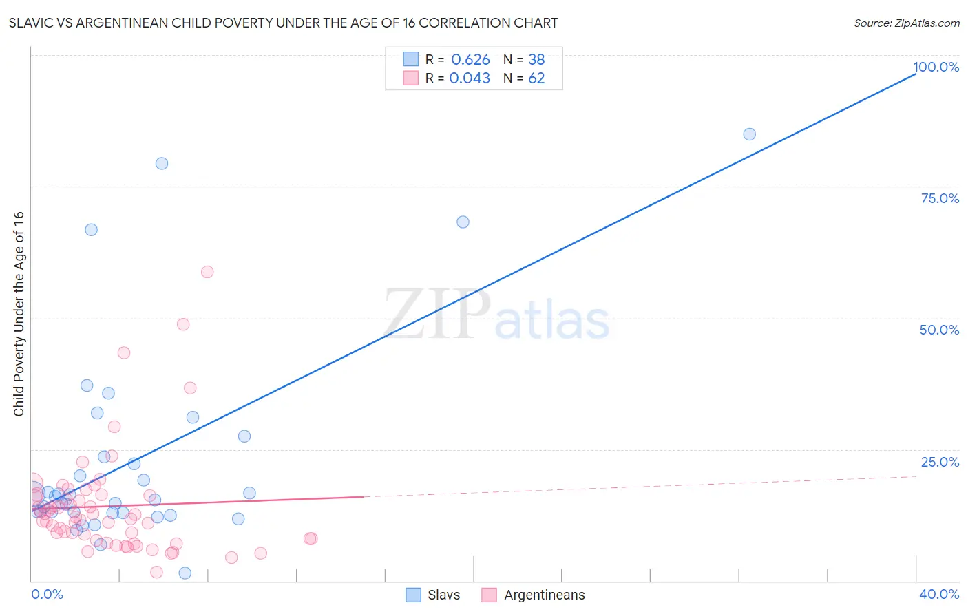 Slavic vs Argentinean Child Poverty Under the Age of 16