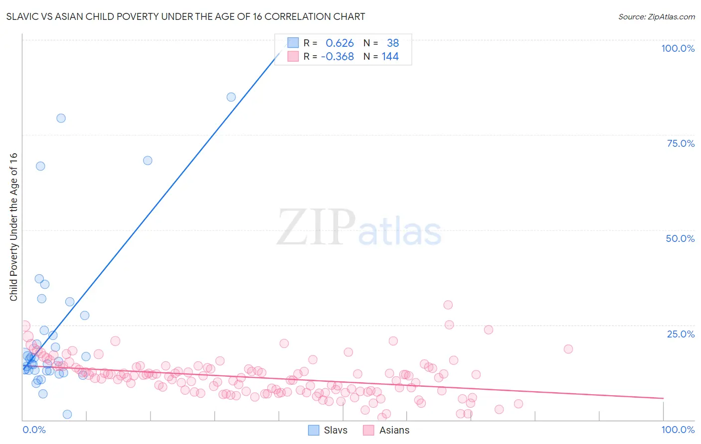 Slavic vs Asian Child Poverty Under the Age of 16