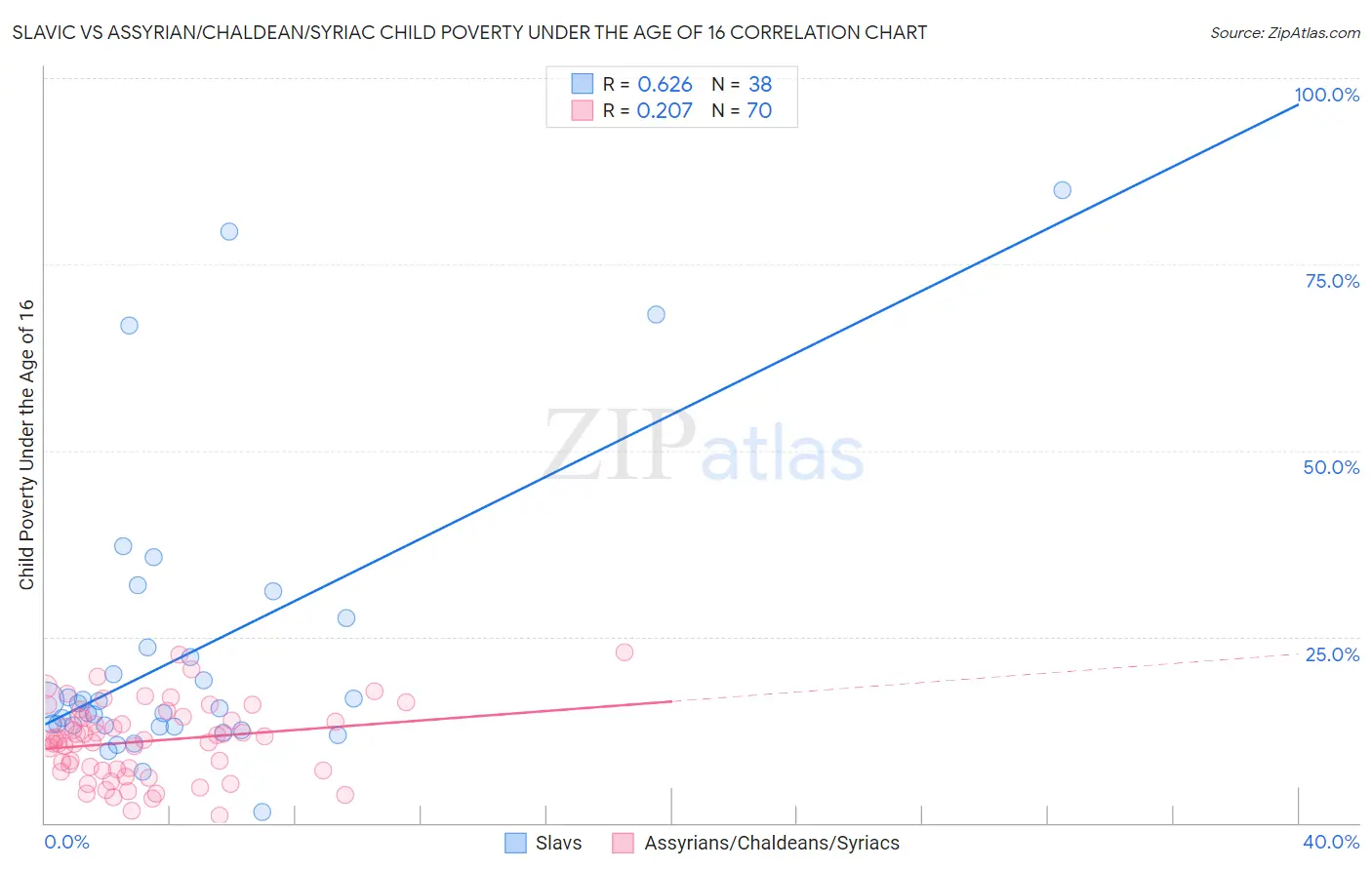 Slavic vs Assyrian/Chaldean/Syriac Child Poverty Under the Age of 16
