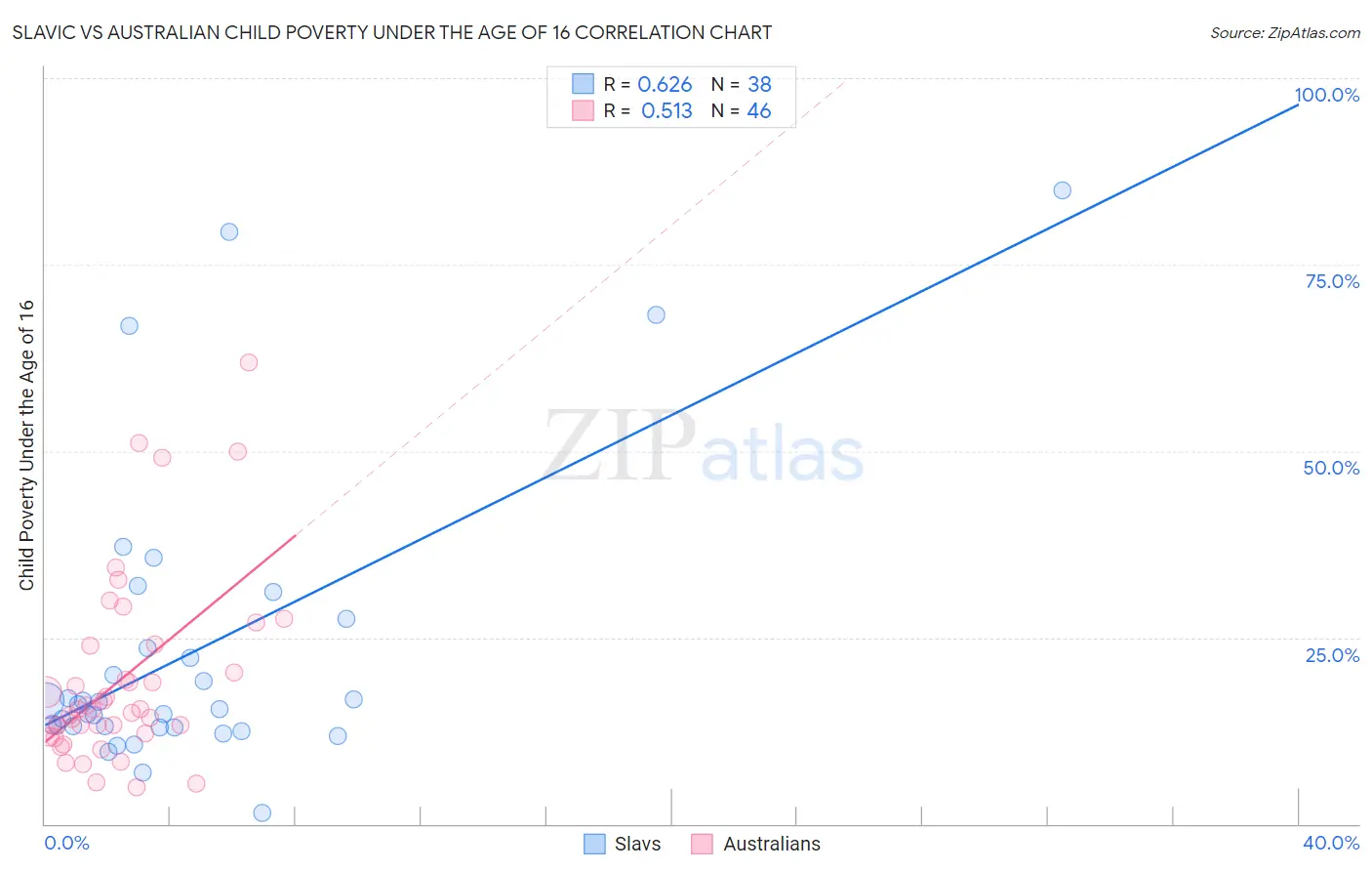 Slavic vs Australian Child Poverty Under the Age of 16