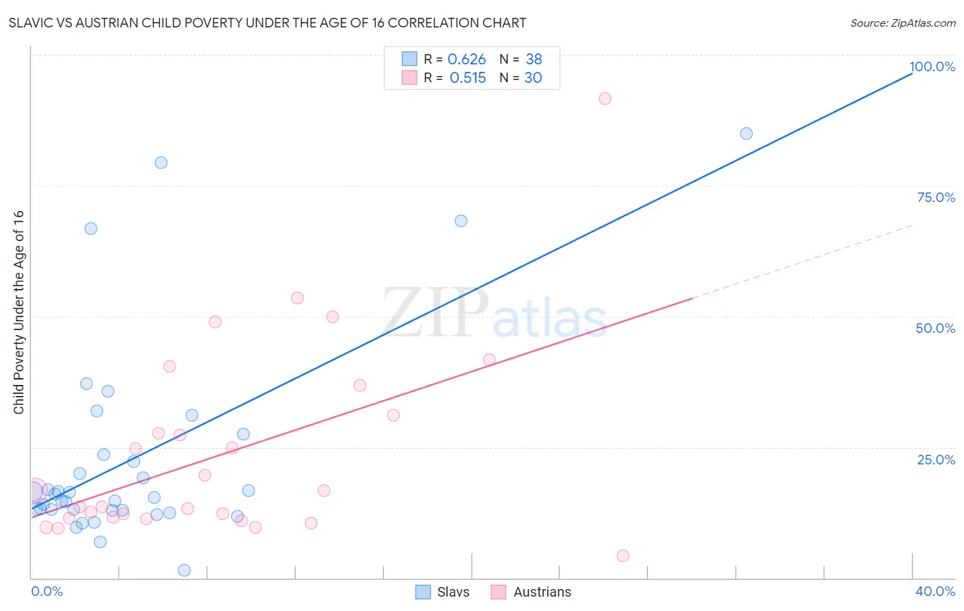 Slavic vs Austrian Child Poverty Under the Age of 16