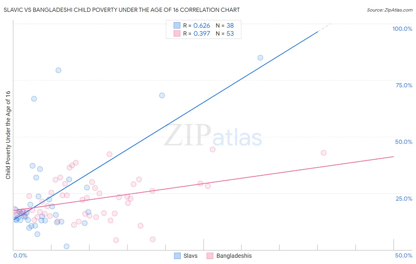 Slavic vs Bangladeshi Child Poverty Under the Age of 16