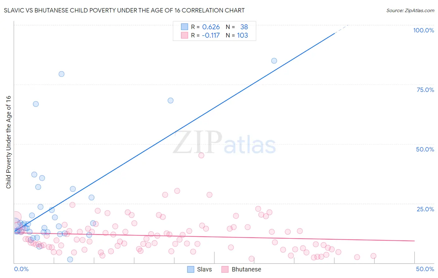 Slavic vs Bhutanese Child Poverty Under the Age of 16