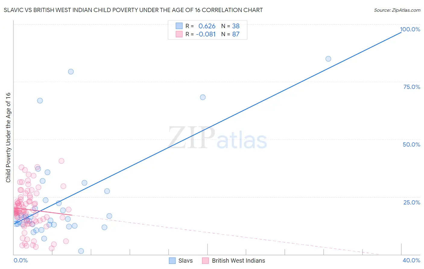 Slavic vs British West Indian Child Poverty Under the Age of 16