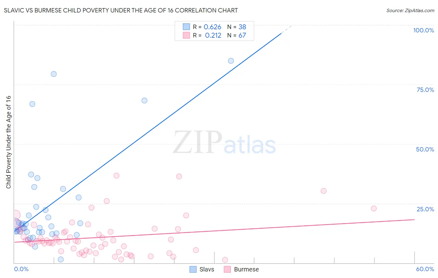 Slavic vs Burmese Child Poverty Under the Age of 16