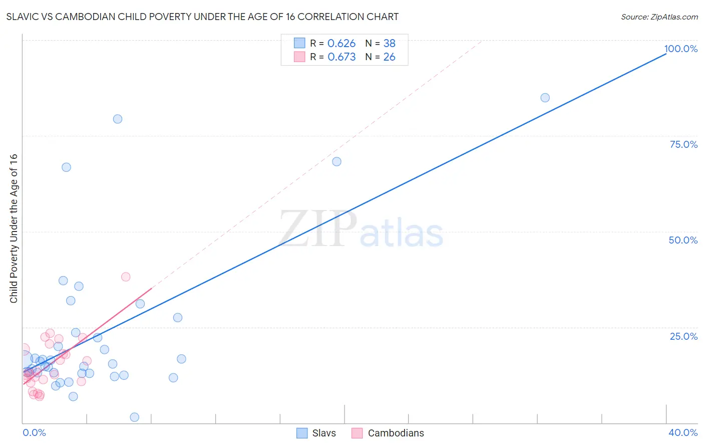 Slavic vs Cambodian Child Poverty Under the Age of 16