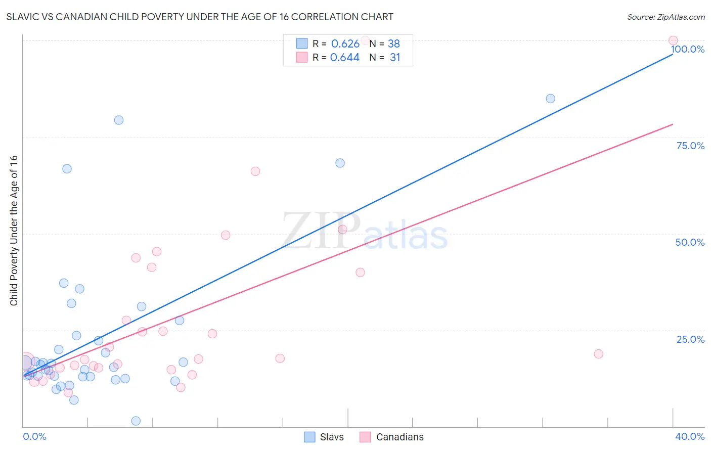 Slavic vs Canadian Child Poverty Under the Age of 16