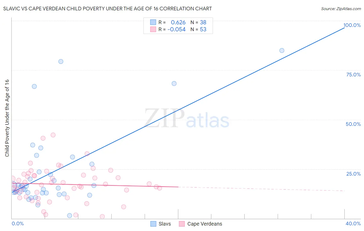 Slavic vs Cape Verdean Child Poverty Under the Age of 16