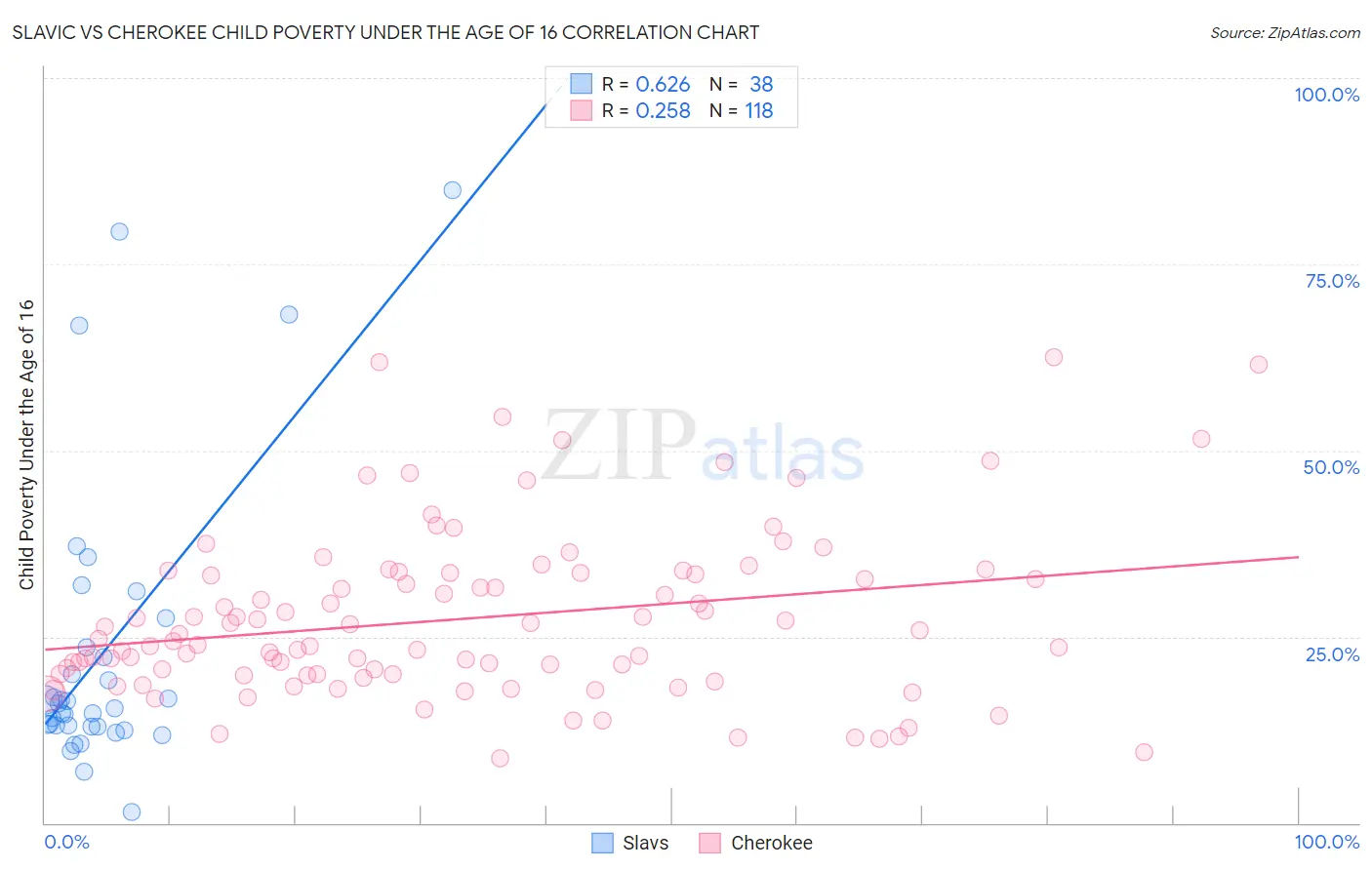 Slavic vs Cherokee Child Poverty Under the Age of 16