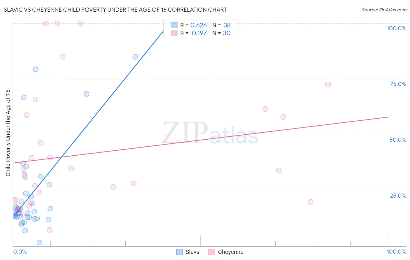 Slavic vs Cheyenne Child Poverty Under the Age of 16