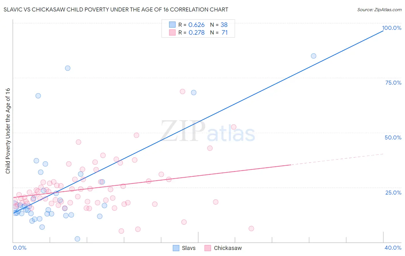 Slavic vs Chickasaw Child Poverty Under the Age of 16